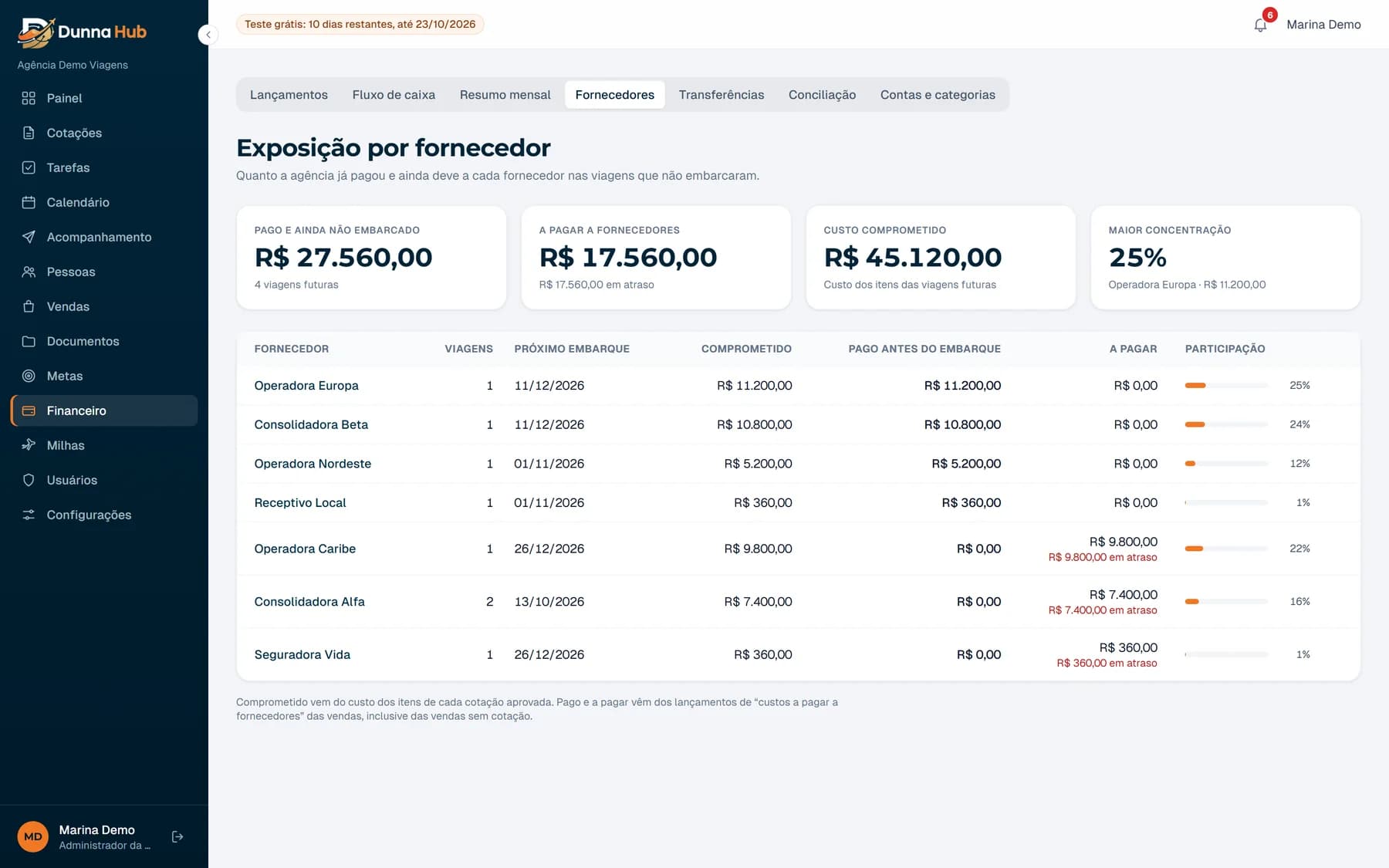 Painel de exposição por fornecedor